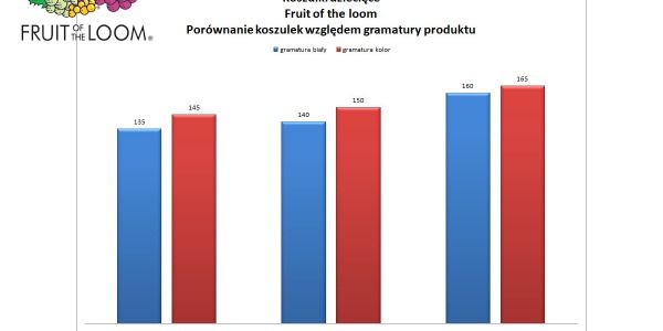Porównanie koszulek dziecięcych Fruit of the loom