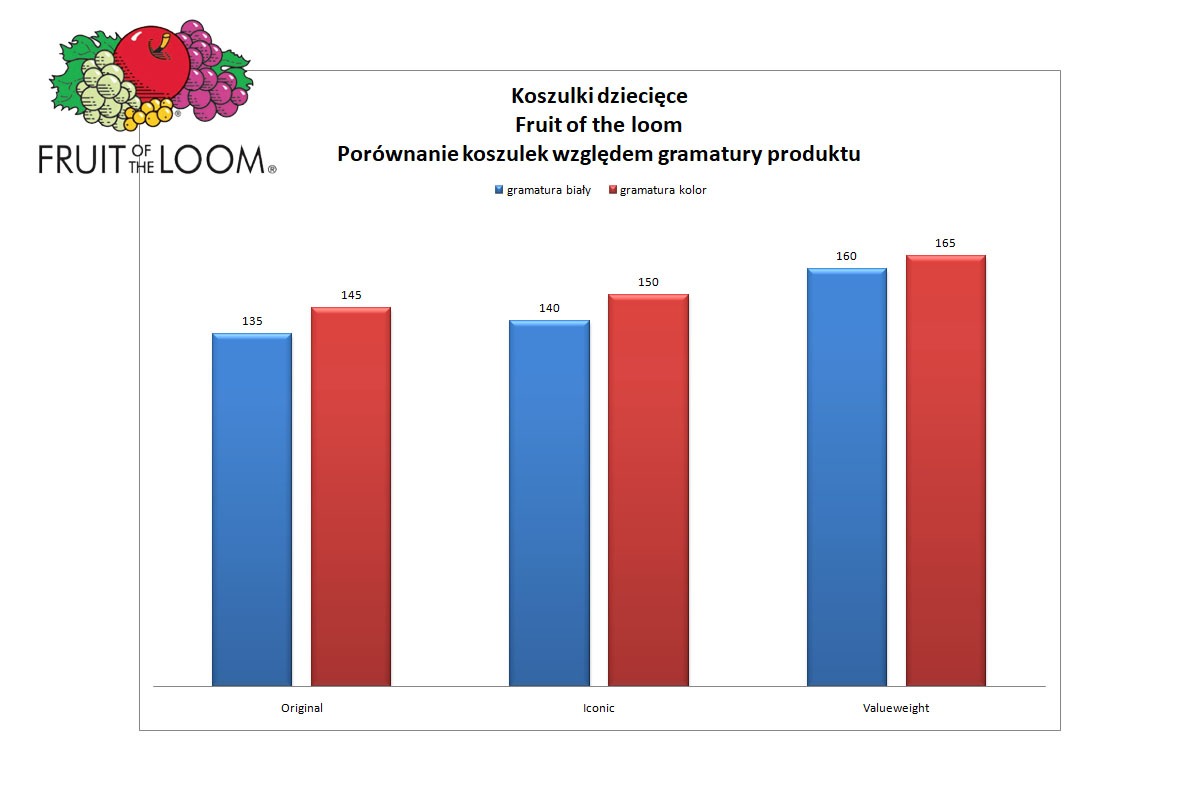 Porównanie koszulek dziecięcych Fruit of the loom